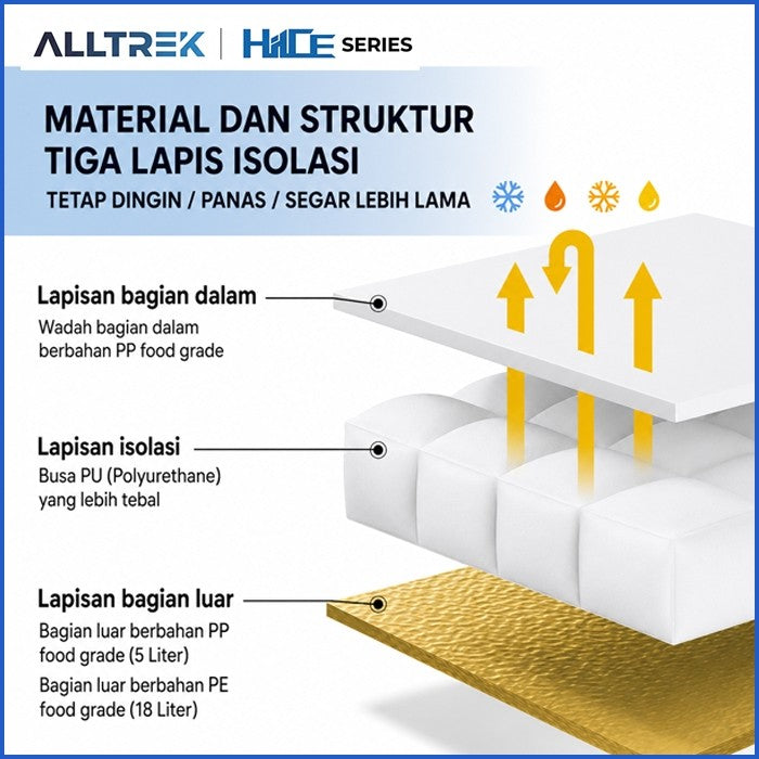 Diagram struktur tiga lapis dan insulasi PU HIICE ALLTREK 13L
